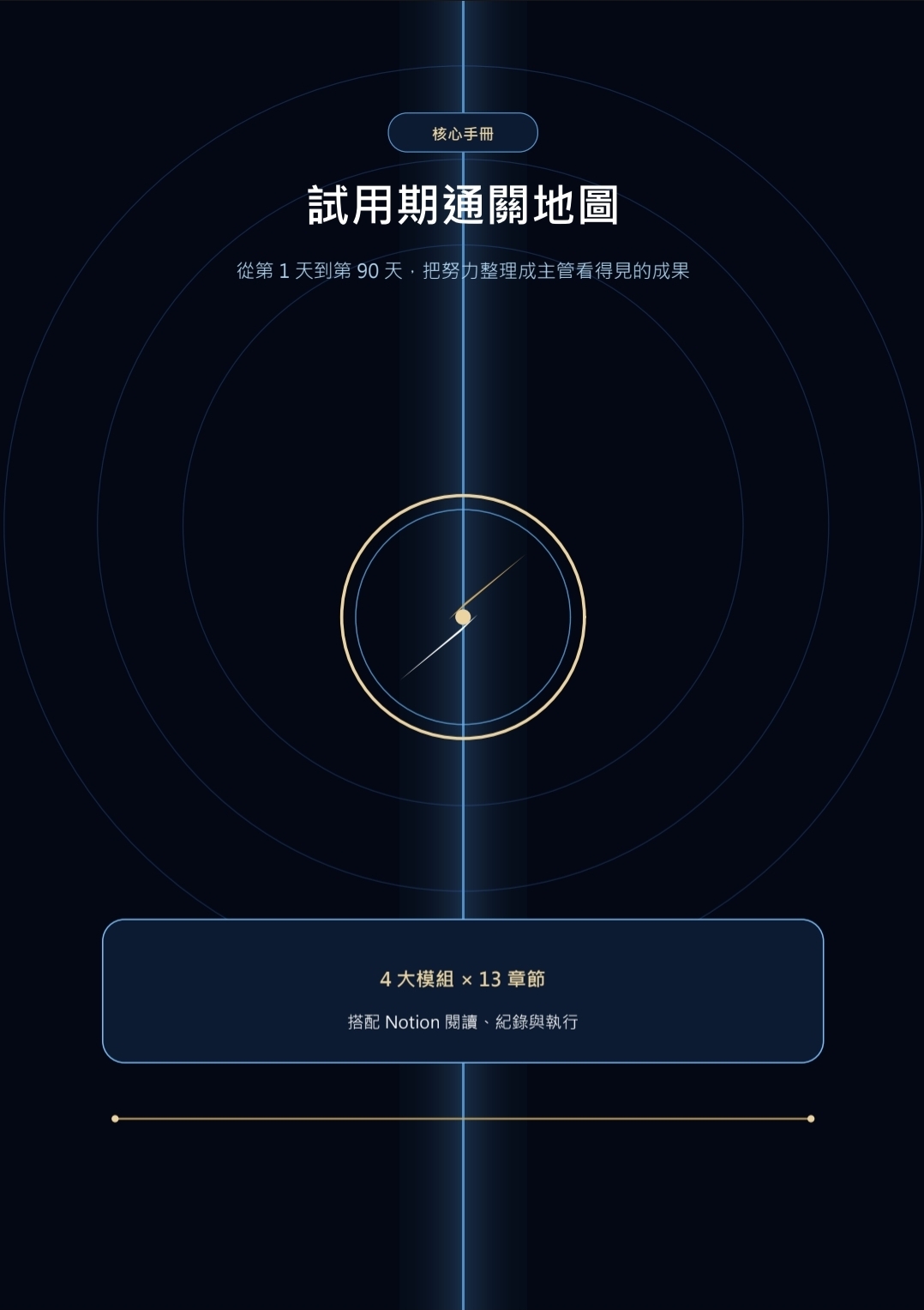 《試用期通關地圖》核心手冊封面，內容包含 4 大模組與 13 章節